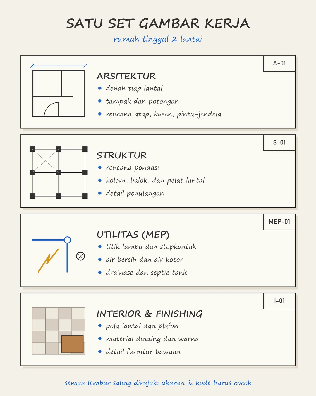 Diagram empat kelompok gambar kerja: arsitektur, struktur, utilitas MEP, serta interior dan finishing